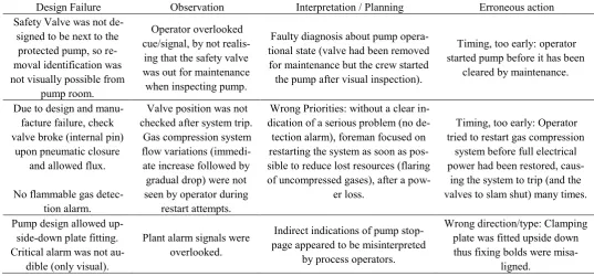 Table 2. Cluster 1 accident examples 