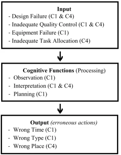 Figure 7: General configuration of human errors in industrial accidents    
