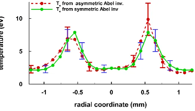Figure 4. Electron temperature, Te, vs. radial position.