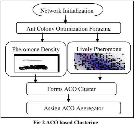 Fig 2 ACO based Clustering 