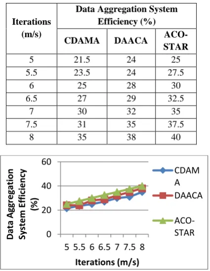 Table 1. Tabulation for Data Aggregation System Efficiency 