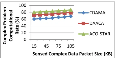 Table 2 demonstrated the delay measurement of ACO-STAR, CDAMA and DAACA in WSN. 