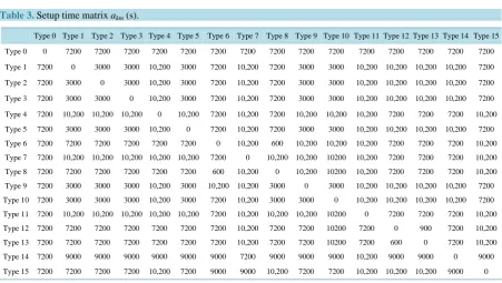 Table 3. Setup time matrix akm (s).                                                                          