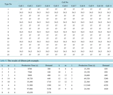 Table 4. Unit Processing time matrix tml (s).                                                                 