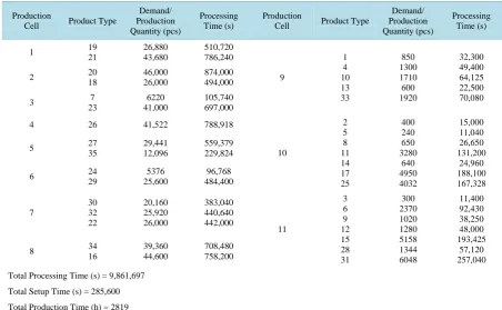 Table 6. Demands, assignments and processing times of current situation.                                          