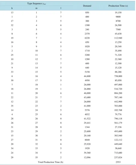 Table 7. Results of linear mathematical programming.                                                         