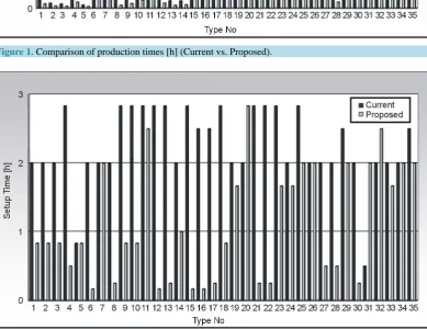 Figure 1. Comparison of production times [h] (Current vs. Proposed).                                  