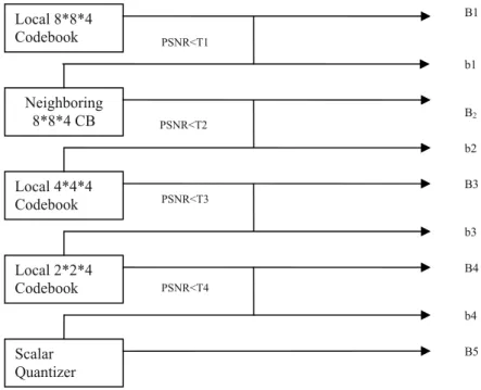 Figure 5. The hierarchical encoding process.