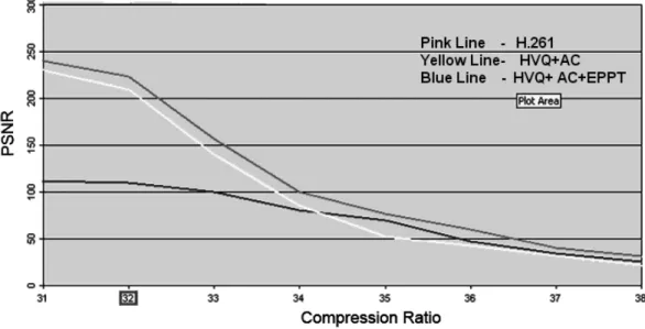 Figure 7 shows PSNR value decreases consis- consis-tently as the compression ratio increases  indi-cating that the proposed system produces  sig-nificantly higher compression ratio values than the H.261 standard when the “Miss America” image sequence is en