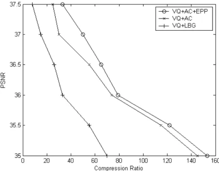 Figure 9. Comparison of the proposed system with LBG-based VQ.