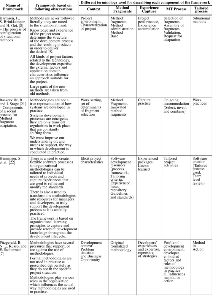 Table 1. Comparison of Method Tailoring related literature.