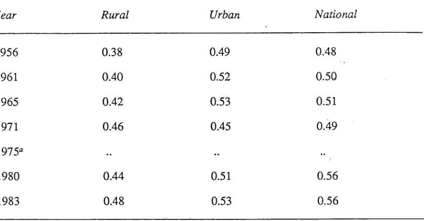 Table 2-10: Rural, urban and national Gini ratios: 1956-1983