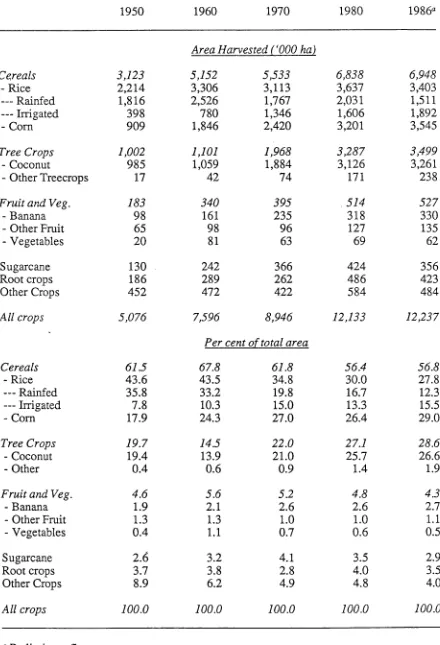 Table 3-2: Land use by major crops, 1950-86