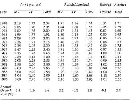 Table 3-4: Rice Yields by Variety and Environment, 1970-84 