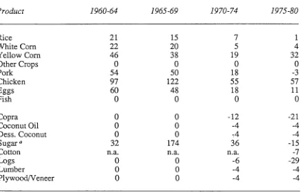 Table 3-9: Nominal protection rates of agricultural commodities, 1960-80
