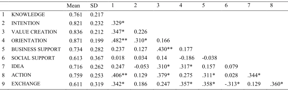 Table 2. Descriptive statistics and correlations  