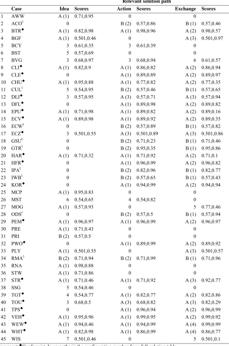 Table 4. Cases and relevant solutions   