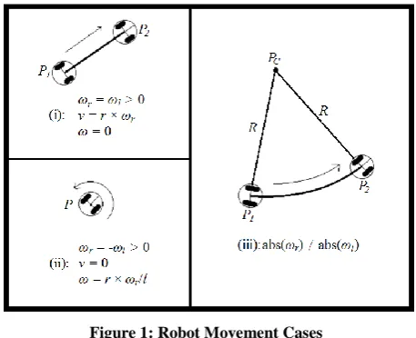 Figure 1: Robot Movement Cases 