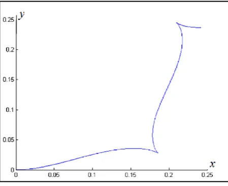 Figure 2: Original track of the Mobile Robot in continuous form. 