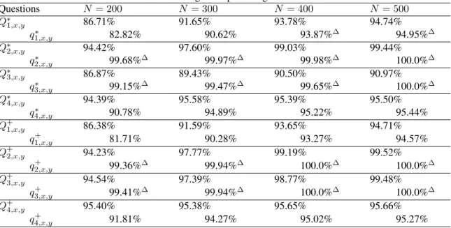Table 4: Recognition percentage for BSC. Questions N = 200 N = 300 N = 400 N = 500 Q ∗ 1,x,y 86.71% 91.65% 93.78% 94.74% q 1,x,y∗ 82.82% 90.62% 93.87% ∆ 94.95% ∆ Q ∗ 2,x,y 94.42% 97.60% 99.03% 99.44% q 2,x,y∗ 99.68% ∆ 99.97% ∆ 99.98% ∆ 100.0% ∆ Q ∗ 3,x,y 8