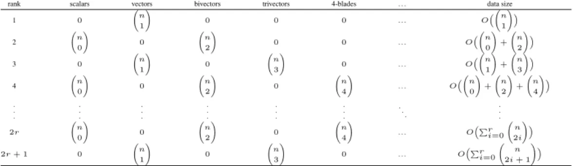 Table 1: Numbers of k-blades in multivectors of various ranks in R n