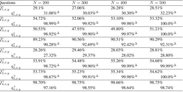 Table 3: Recognition percentage for HRR.
