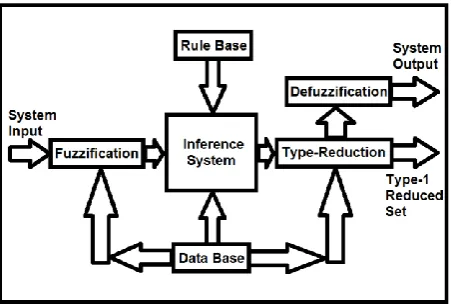 Fig. 1 shows a block diagram of an IT2 FLS. 