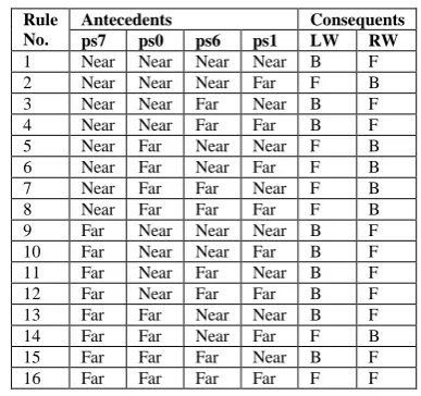 Table 1: Rule Table of IT2 FLS Controller for the E-puck Mobile Robot 