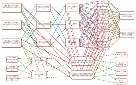 Figure 2. Shipment flows of CLSCND before optimization.  