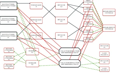 Figure 3. Shipment flows of CLSCND after optimization. 