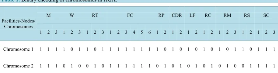 Table 1. Binary encoding of chromosomes in HGA. 