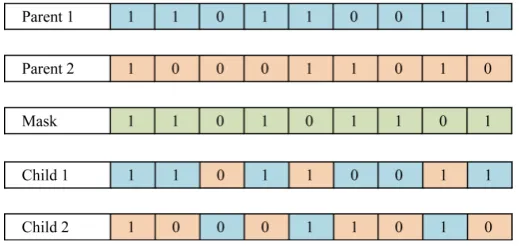 Figure 4. Two-point crossover method. In two-point crossover, two crossover points are chosen and the chromosomes between these points are exchanged between two mated parents