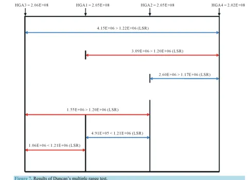 Figure 7. Results of Duncan’s multiple range test. 