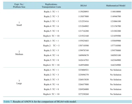 Table 7. Results of ANOVA for the comparison of HGA4 with model. 