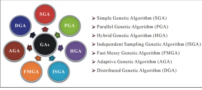 Figure 1. Classification of genetic algorithms. 