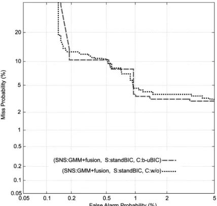Figure 4. The overall speaker-tracking results of the evaluated system, where a speaker-clustering procedure was tested