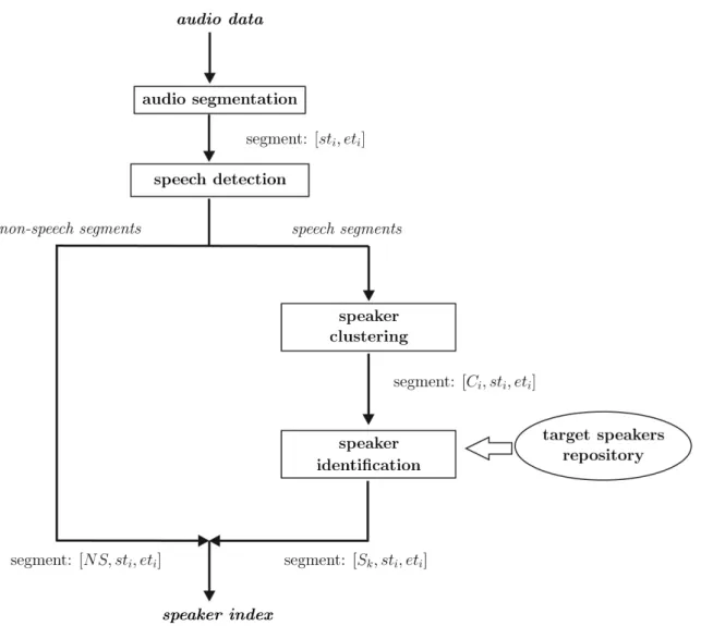 Figure 1. Main building blocks of a typical speaker-diarization system. Most systems have modules to perform speech detection, audio segmentation, speaker clustering and speaker identification, which may include a component