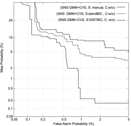 Figure 2. The overall speaker-tracking results of the evaluated system, where different audio-segmentation procedures were applied