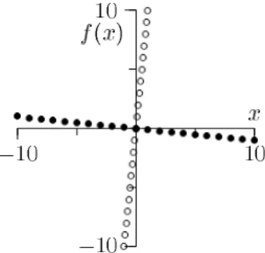 Figure 7: The function used in the experiment with discrete attributes and the corresponding qualitative model.