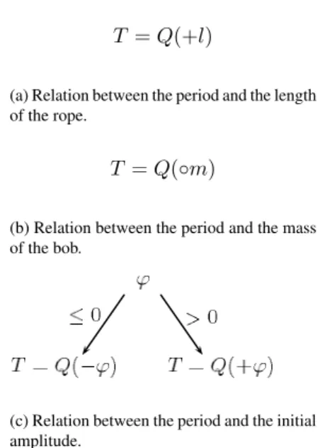 Figure 1: Qualitative models describing the relations be- be-tween the period T and the experimentally controlled  vari-ables.