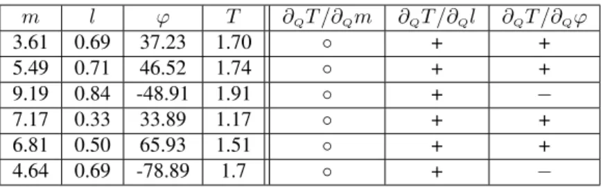 Table 1: A sample of data collected by experimenting with a simple pendulum.