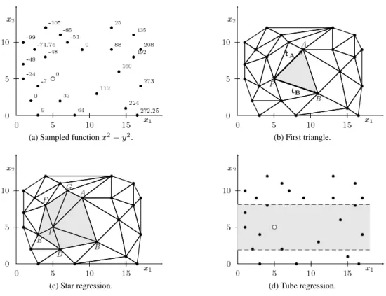 Figure 2: An artificial, sampled function (a) and an illustration of Padé’s methods (b-d).