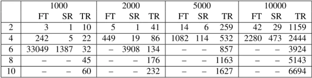 Table 2: Running times (in seconds) of First triangle (FT), Star regression (SR) and Tube regression (TR) methods for calculation of derivatives w.r.t