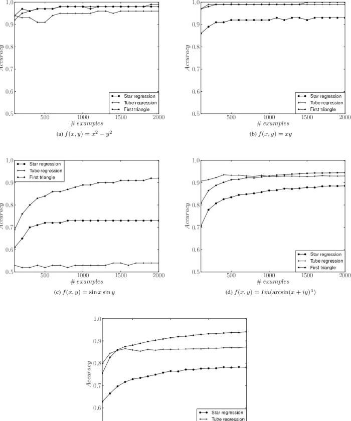 Figure 4: Accuracy of ∂ Q f /∂ Q x over different sizes of data sets. Results for ∂ Q f /∂ Q y are similar.