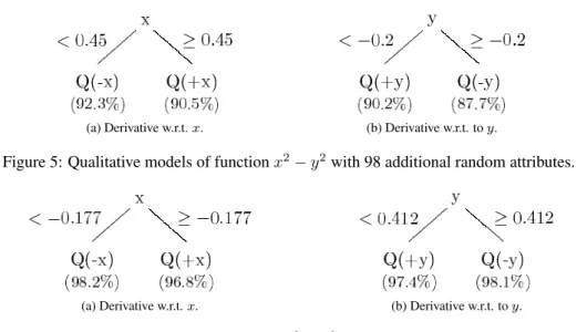 Figure 5: Qualitative models of function x 2 − y 2 with 98 additional random attributes.
