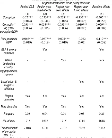 Table 2: Panel regression (1982-’97) 