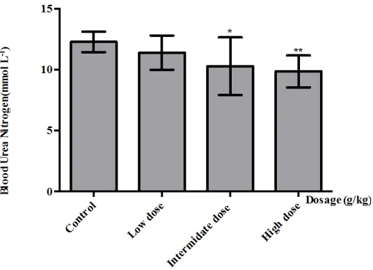 Figure 2. Effects of tea seed oil complex on weight-loaded swimming test in mice. The control group was administrated with 2% sucrose fatty acid esters aqueous solution; low dose group was administrated tea seed oil complex (0.5 g/kg/day); intermediate dos