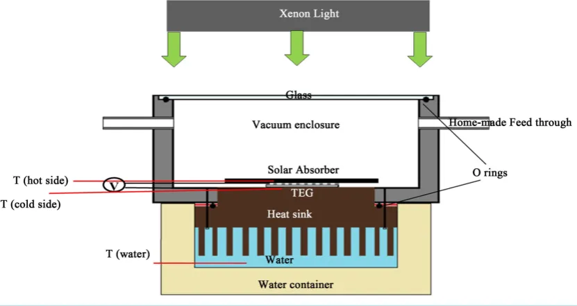 Figure 1. The experimental set-up.                                                                     