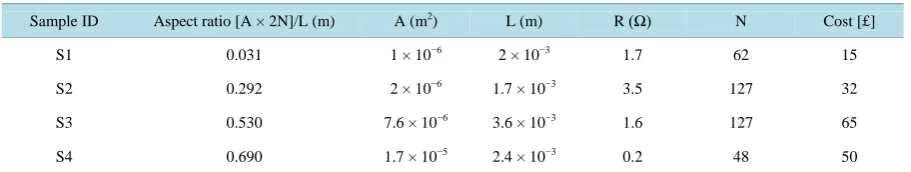 Figure 3. The temperature differences (∆T) across the 4 different TEGs’ aspect ratios at the steady state as a function of the operating environments