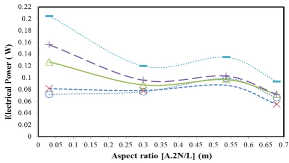 Figure 4. Thermal power transferred into hot water through the TEG devices at the steady state as a function of the TEG aspect ratio